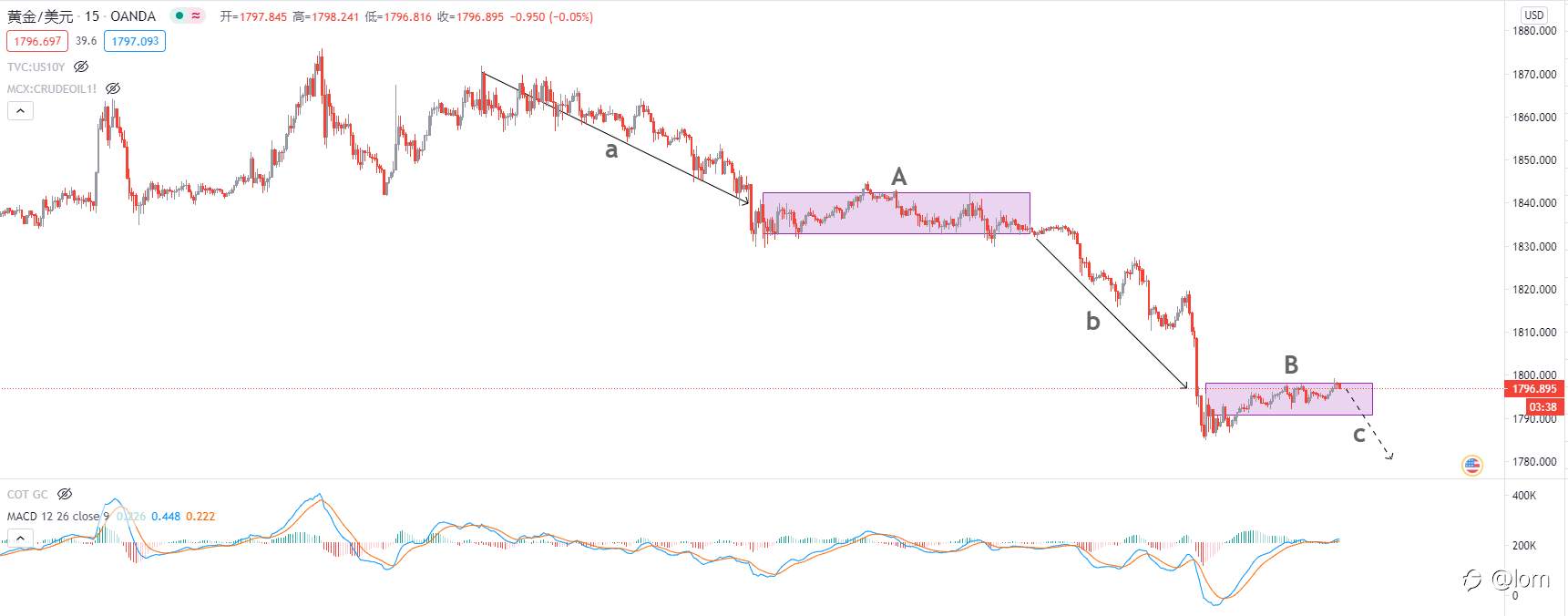 【Gold TA 05/02】UST收益率加DXY大幅上行，黄金破位暴跌