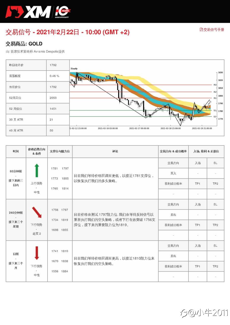 2/22交易信号-GOLD