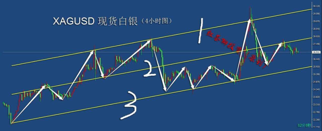 2.12周五：黄金白银短期受压，还需调整