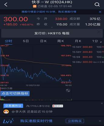 上市即巅峰！快手1.23万亿市值等于2个小米4个哔哩哔哩
