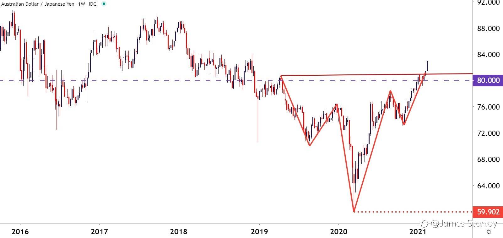 AUD/JPY