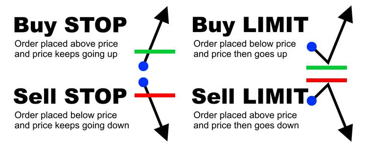 Types of Forex Orders