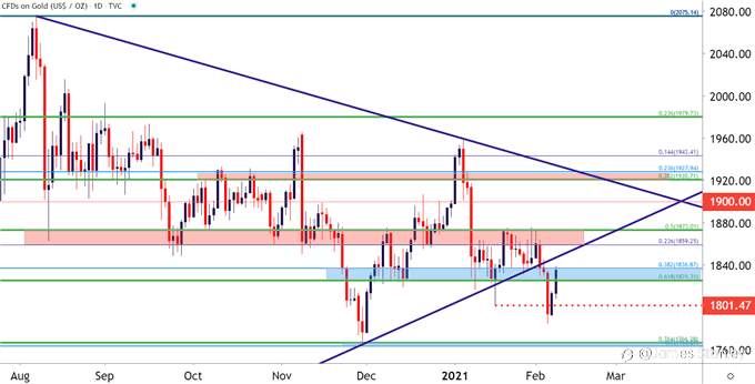 XAU/USD Market Update