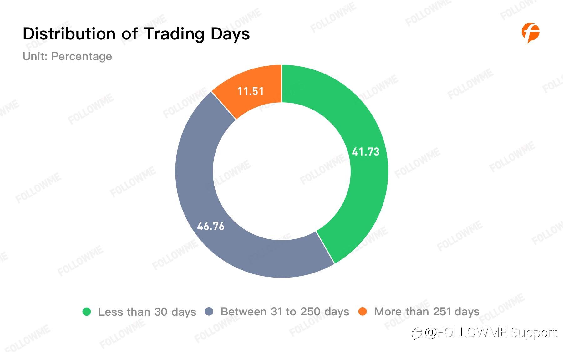 FOLLOWME Community Trading Annual Report 2020