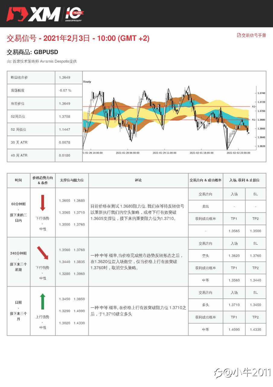 2/3交易信号-GBPUSD