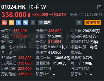 快手首日高开193.91%，盘前成交额超92亿港元