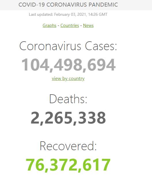 疫情最新消息！美国美国累计确诊突破2700万例、死亡人数超过45.7万 全球疫苗接种量超一亿剂、世卫专家组走访武汉病毒所