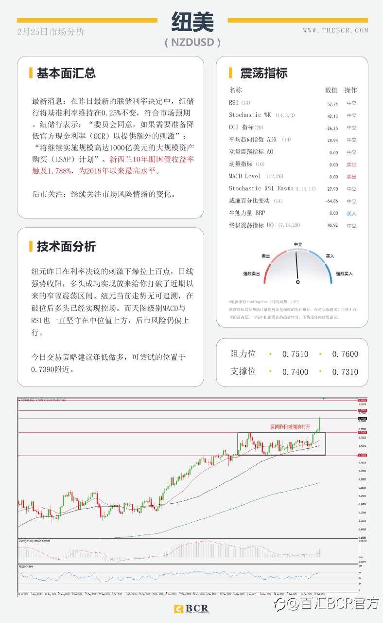【百汇BCR今日市场分析2021.2.25】纽储行引领纽元迎来春天，油价多头反扑势不可挡