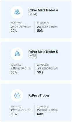 又是新规！FxPro浦汇将最大交易杠杆降至200倍