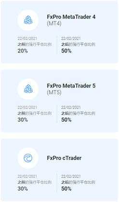 又是新规!FxPro浦汇将最大交易杠杆降至200倍