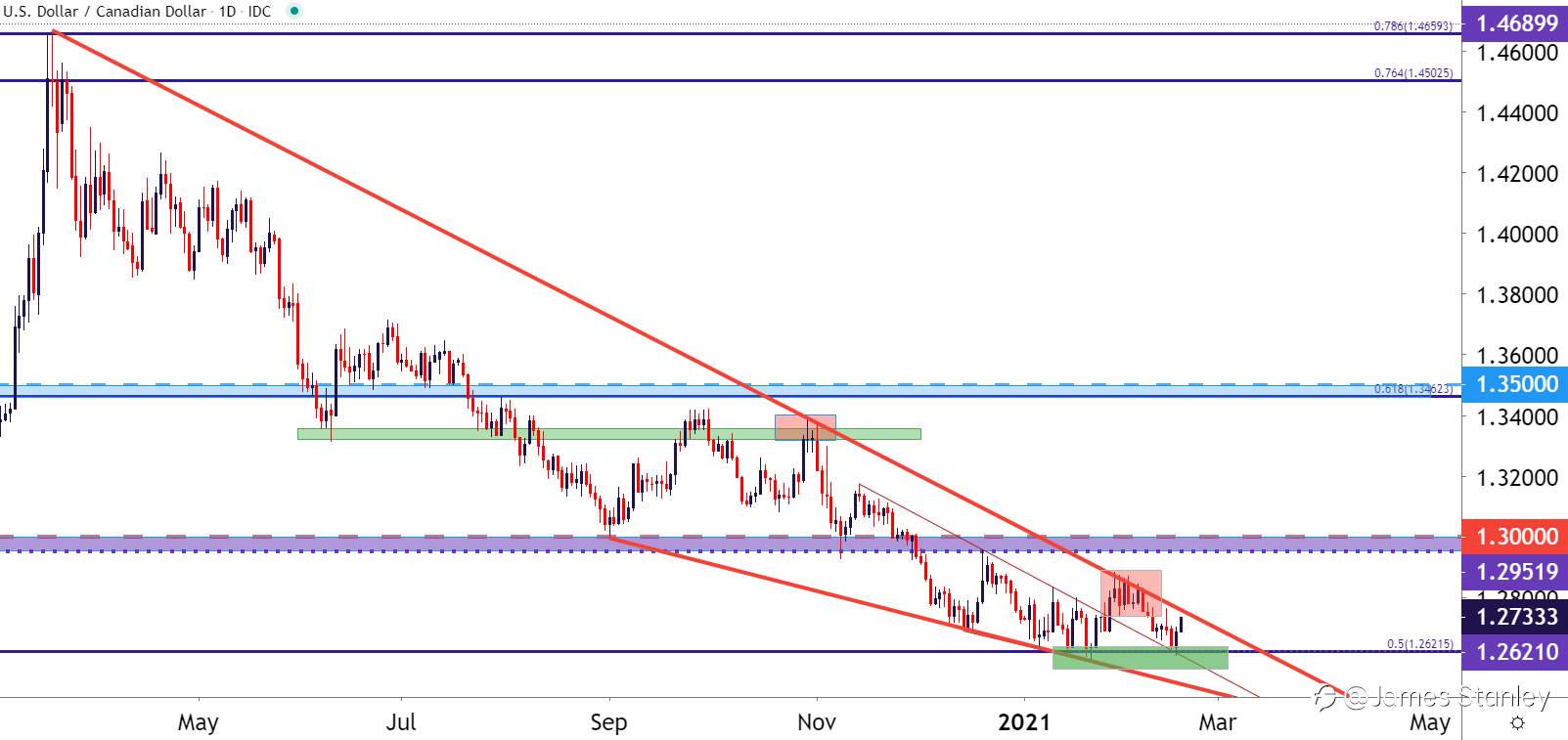 USD/CAD