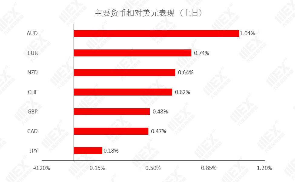 MEXGroup：每日快讯|非农虽不及预期但改善明显，预计美元回落空间有限