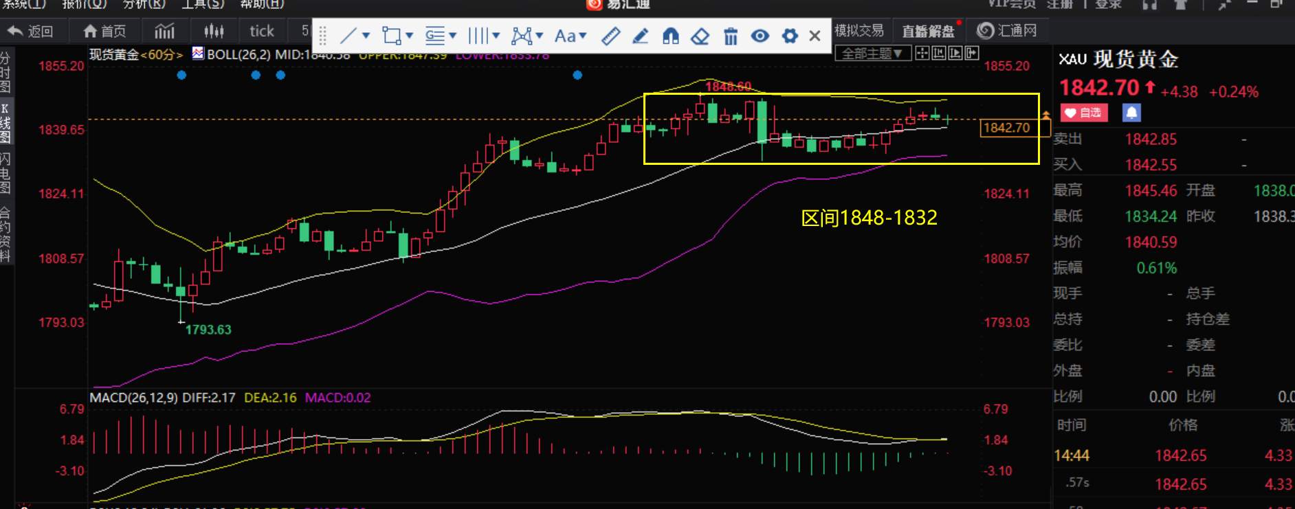 黄金保持在1848下方运行，深蹲即将开始