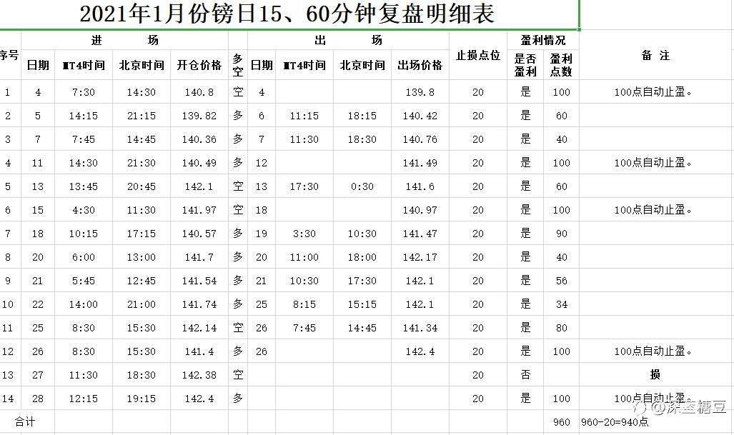 2021年一月份镑日复盘