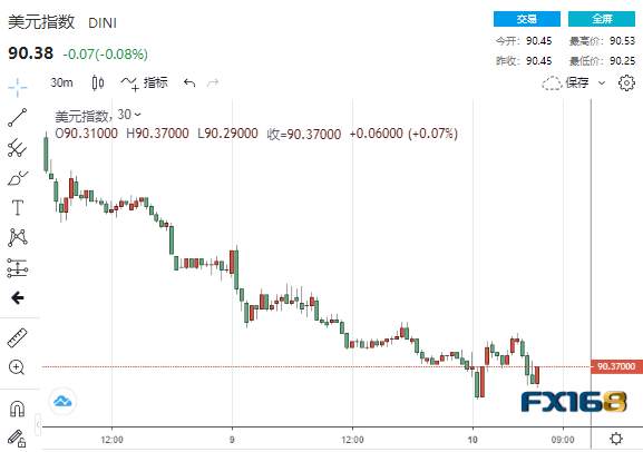 黄金短线急涨近20美元、贵金属全面爆发！美通胀数据喜忧参半 黄金3分钟成交13亿美元