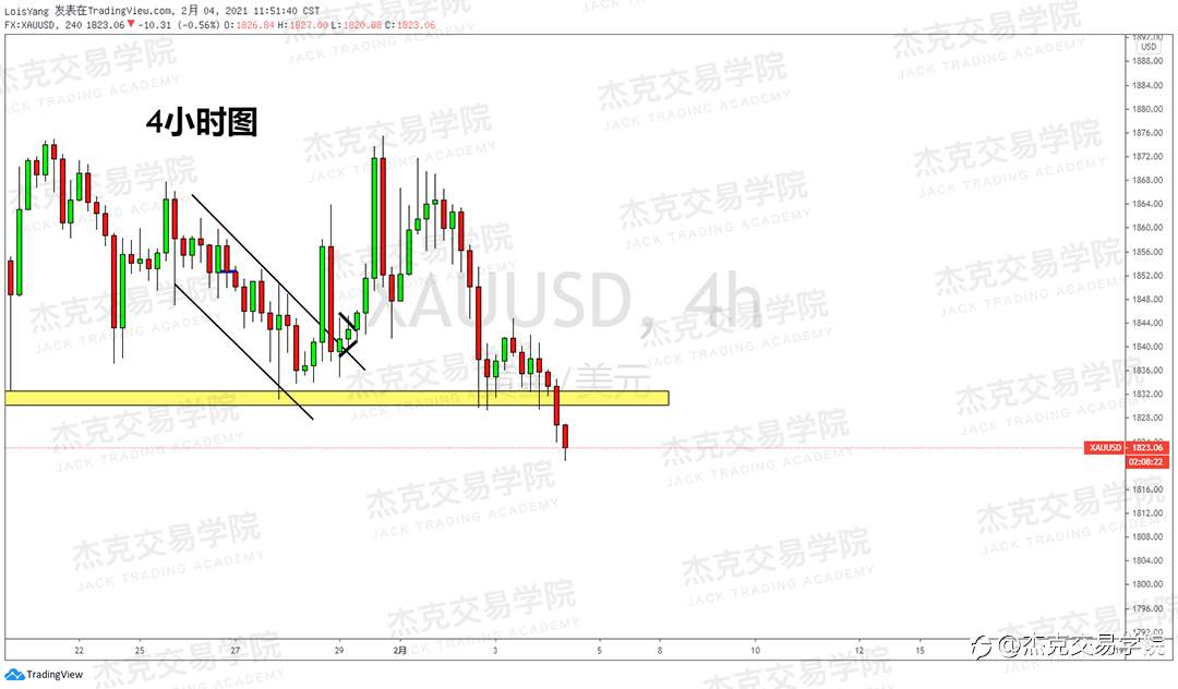 [2月4日策略]黄金/原油/英镑/欧元/美日/澳元/标普/BTC/ETH