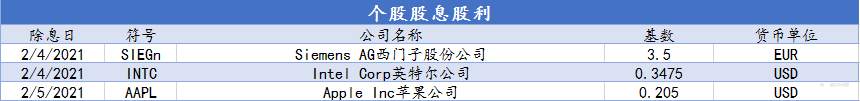 CXM希盟本周指数及美股产品股息股利信息表（02/01-02/05）