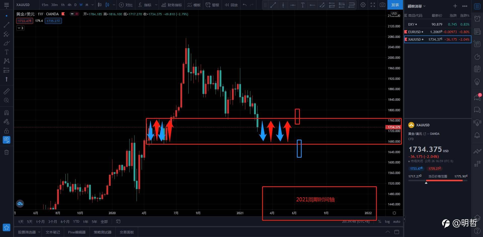 XAUUSD