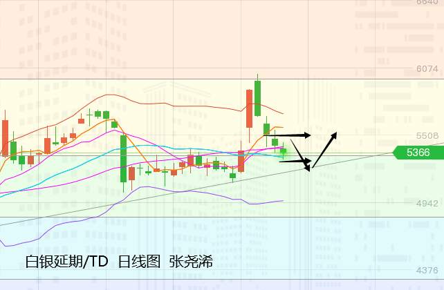 张尧浠：黄金连遭抛售走低、5日均线转强阻维持高空