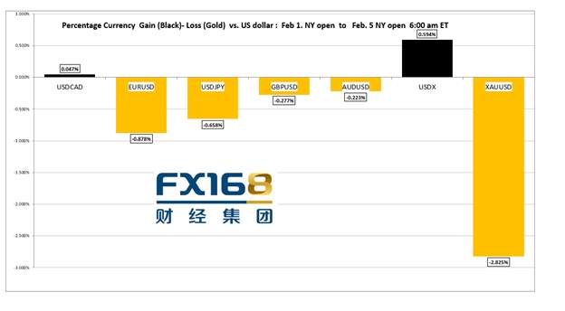 【每周汇市调查】美加就业数据公布 美元回吐涨幅 欧元持续看跌