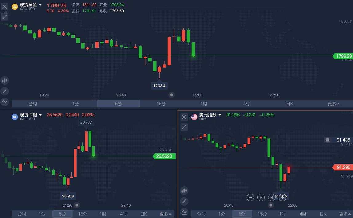 1月非农远没有投行预期的“精彩” 黄金一度上破1800大关