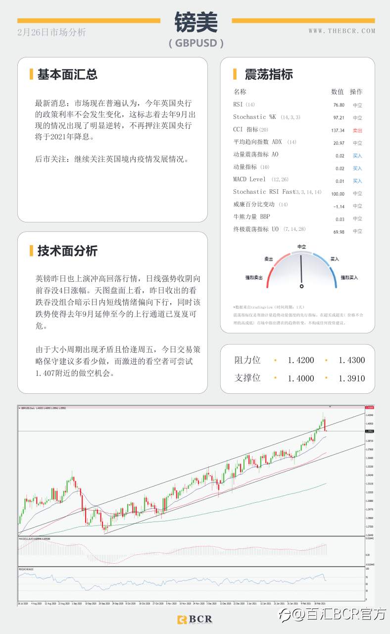 【百汇BCR今日市场分析2021.2.26】收益率飙升带动美元反弹，黄金短线支撑岌岌可危