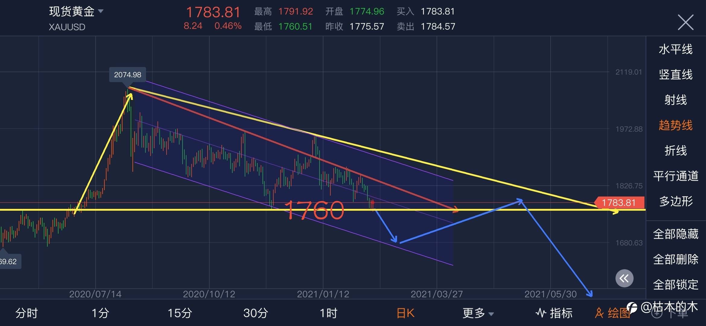 周末无聊我们来研究一下黄金吧