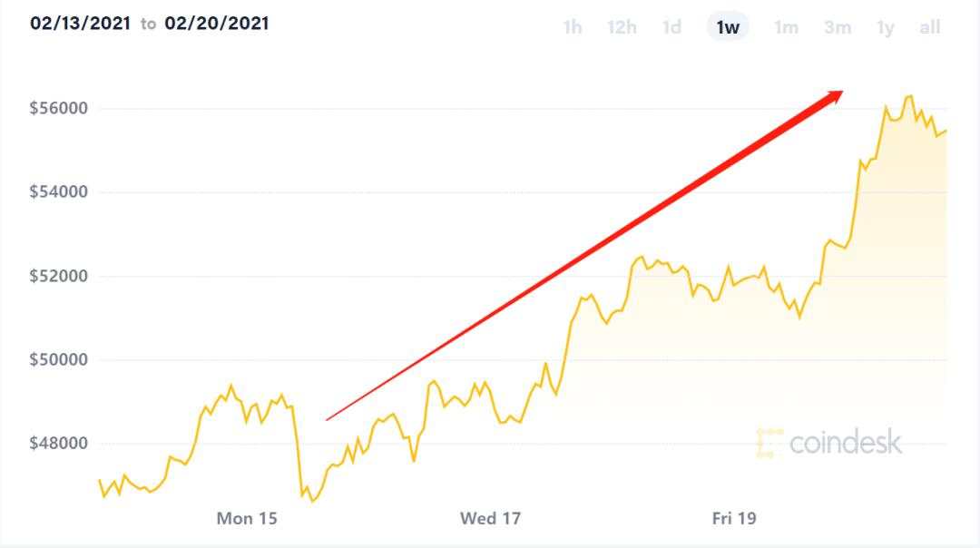 6个月飙涨360%!比特币投资回报已超越股票黄金等传统资产