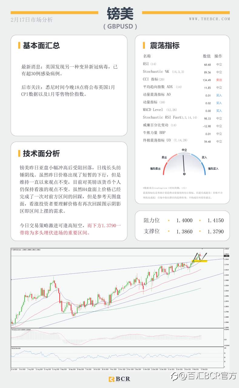 【百汇BCR今日市场分析2021.2.17】收益率带动美元弹性回归 ，FOMC带领恐怖数据明晨来袭