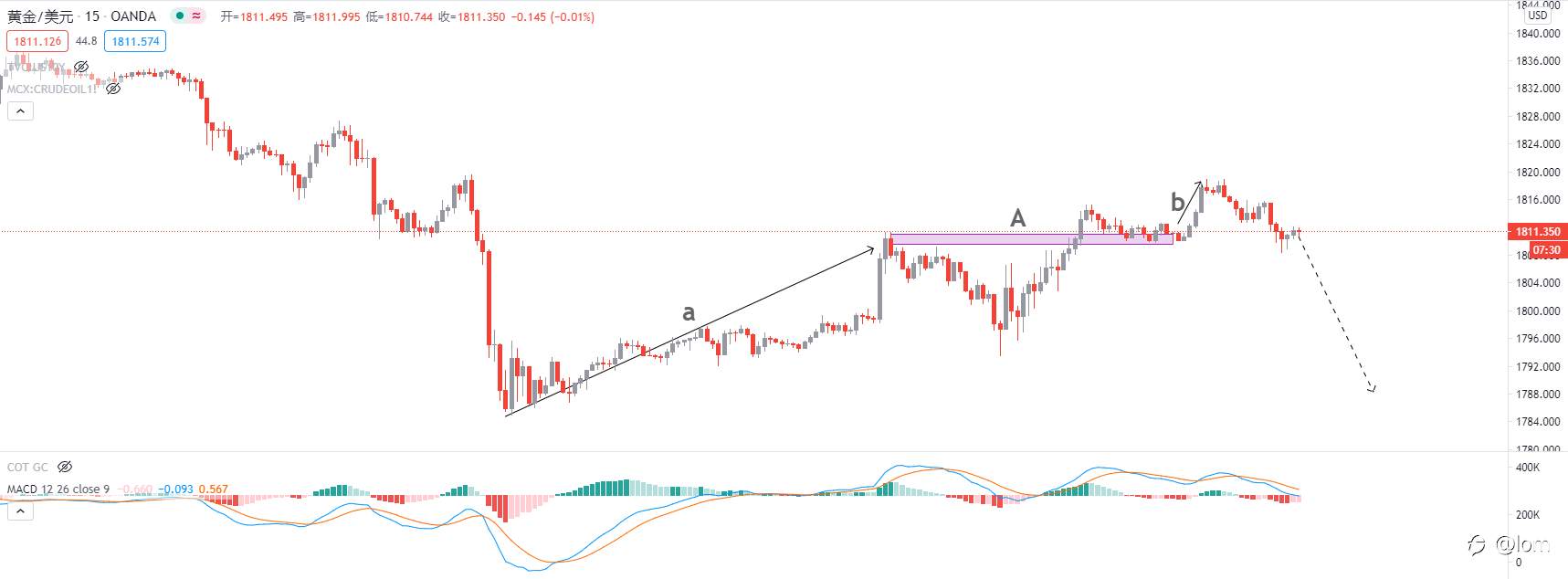 【Gold TA 08/02】刺激法案有望加快通过，黄金料持续下跌