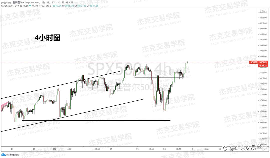 [2月5日策略]黄金/原油/英镑/欧元/美日/澳元/标普/BTC/ETH