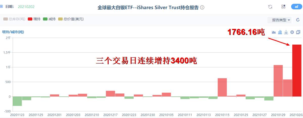 ETF大手笔增持1766吨，黄金牛市机会出现，原油EIA前瞻