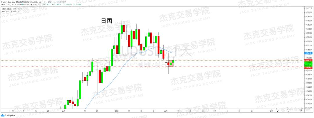 [2月4日策略]黄金/原油/英镑/欧元/美日/澳元/标普/BTC/ETH