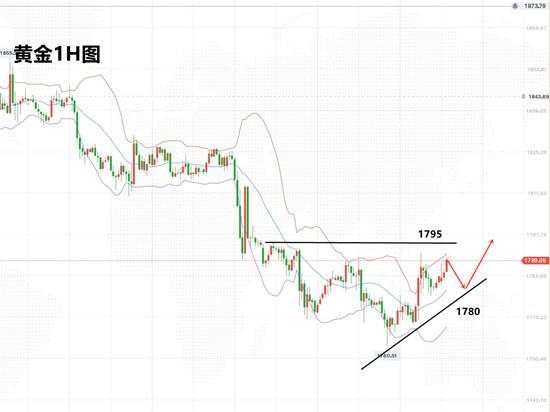 白灵雁：2.22黄金震荡上行，回落1780先多