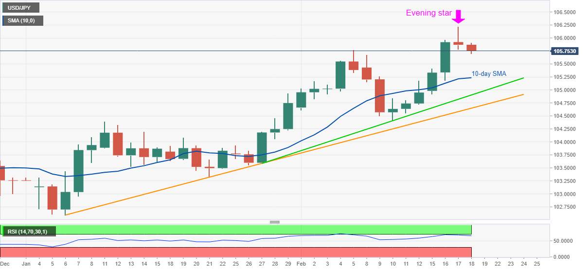 Phân tích giá USD/JPY: Mô hình nến sao Hôm trên biểu đồ hàng ngày có lợi cho người bán dưới mức 106,00