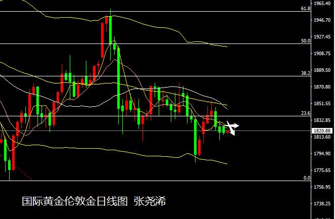 张尧浠：市场暂偏承压观望、黄金等待美纪要觊觎支撑