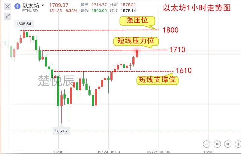 楚悦辰：2.24比特币以太坊箱体震荡，晚间操作思路分享