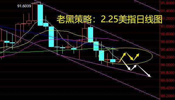 老黑策略：2.25外汇分析策略