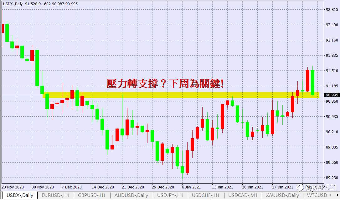 下周盤勢預測及規劃