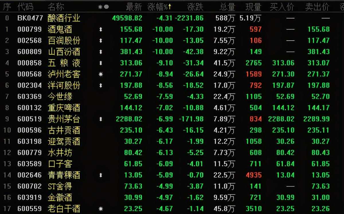 白酒集体沦陷！茅台市值三天蒸发4268亿！酱香型科技不香了？