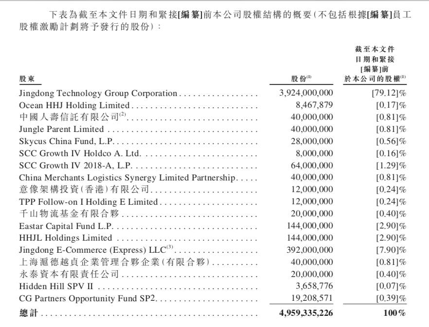 A轮即上市，京东物流招股书中的10个小秘密