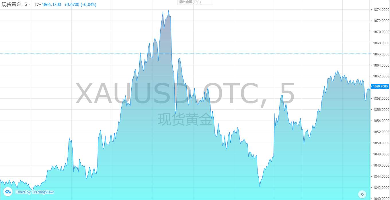 【黄金篇】：白银上演逼空行情，黄金或将止步1838！