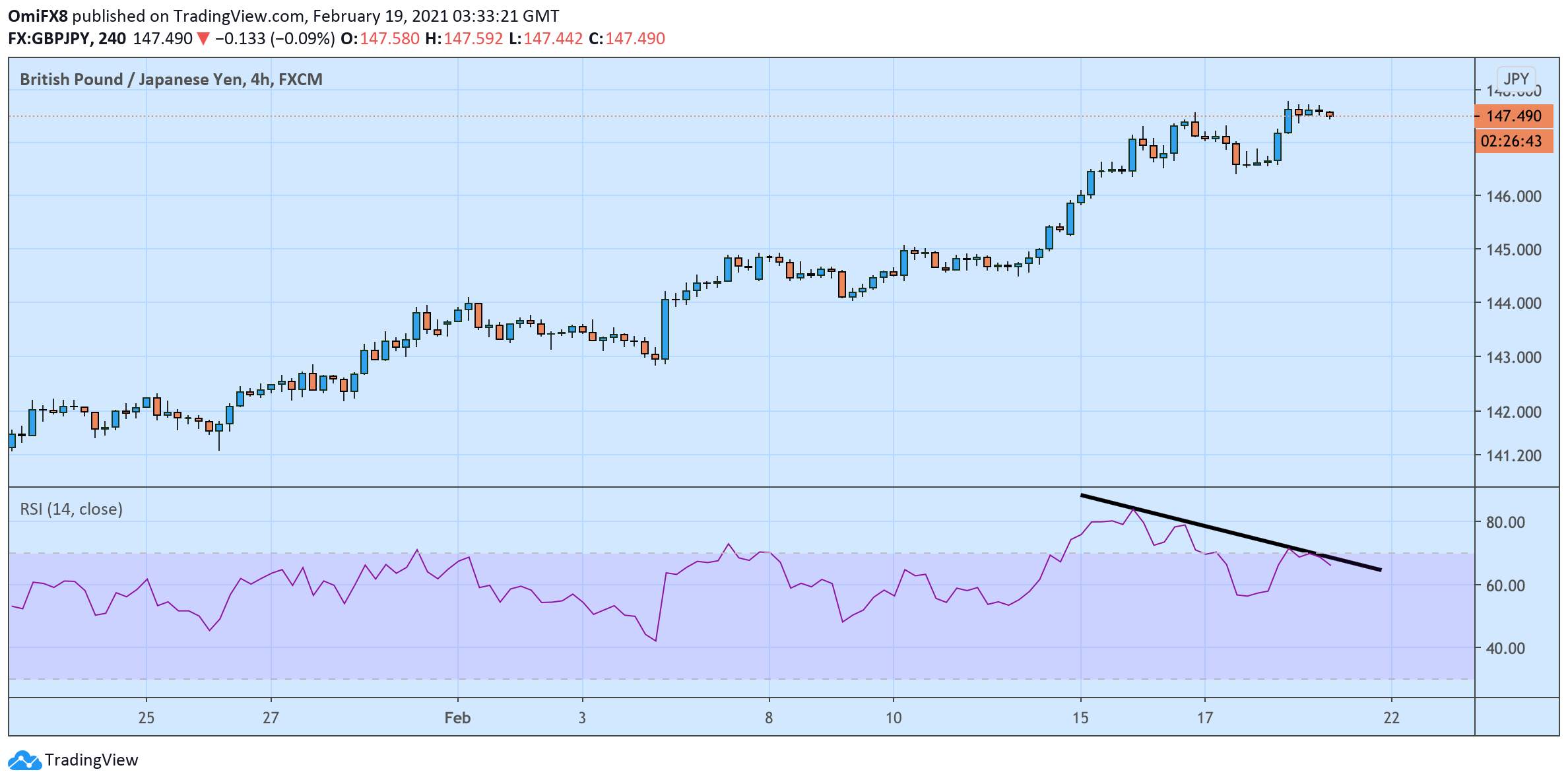 Phân tích giá GBP/JPY: Giảm từ mức đỉnh trong 14 tháng
