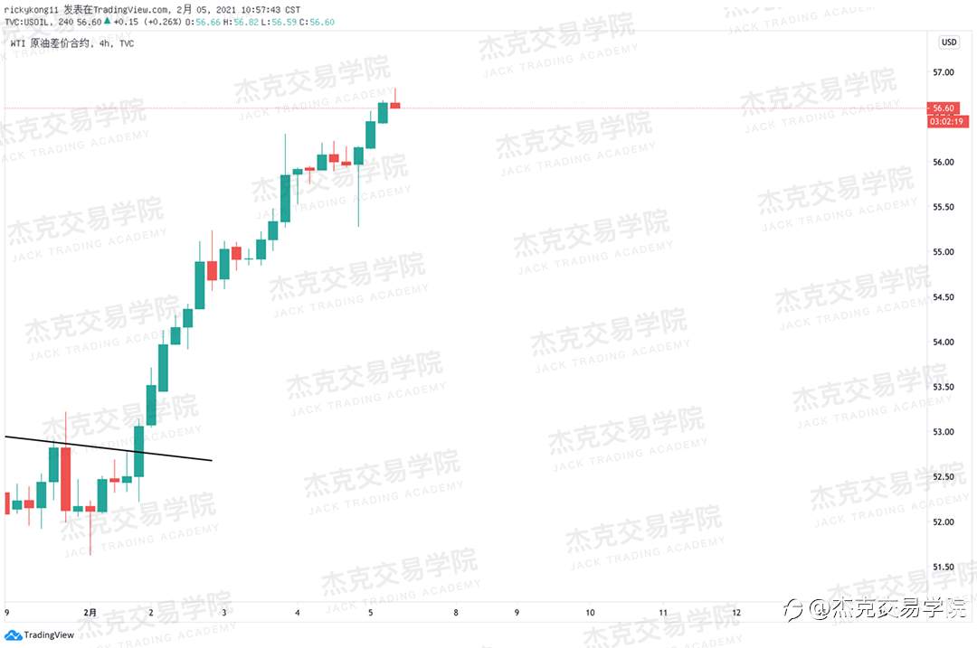 [2月5日策略]黄金/原油/英镑/欧元/美日/澳元/标普/BTC/ETH