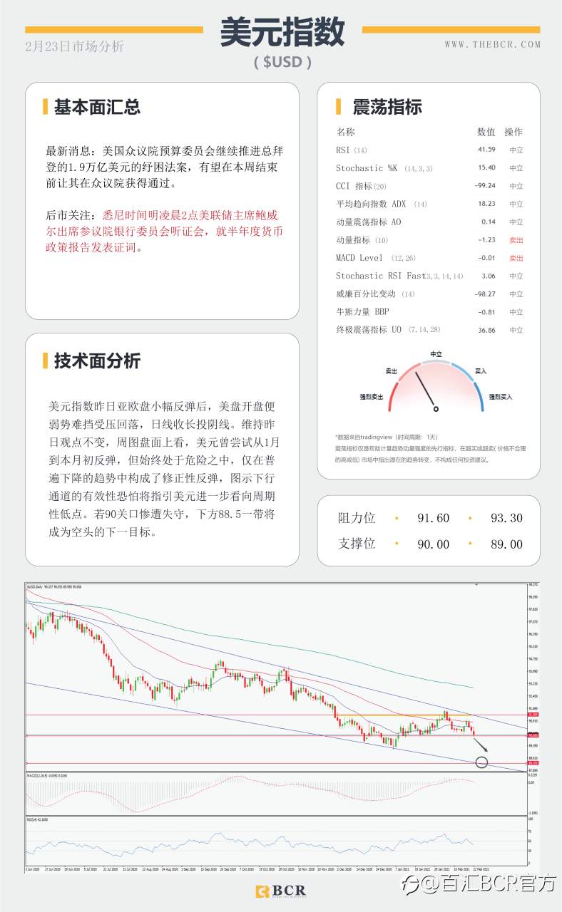 【百汇BCR今日市场分析2021.2.23】美元复苏逐渐消散，原油多头伺机反攻