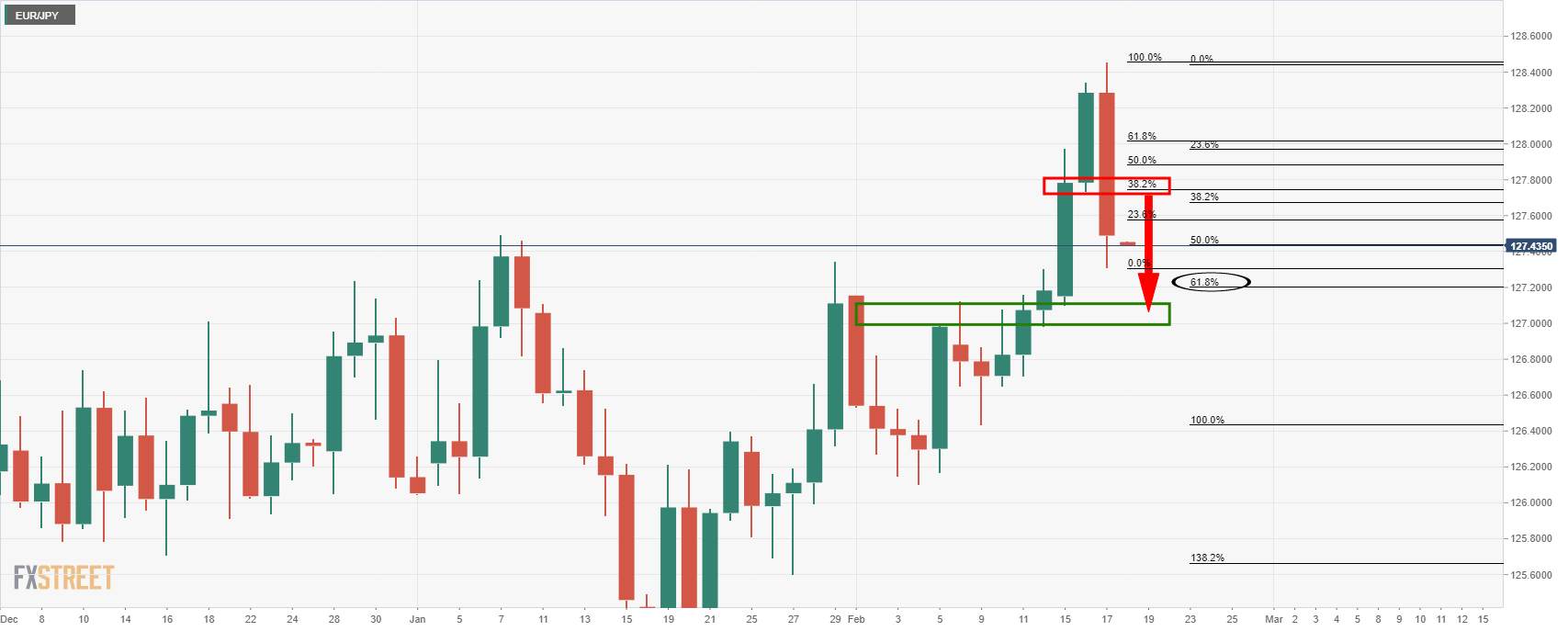 Phân tích giá EUR/JPY: Phe đầu cơ giá xuống tìm kiếm mức kéo dài đà giảm từ quan điểm hàng ngày