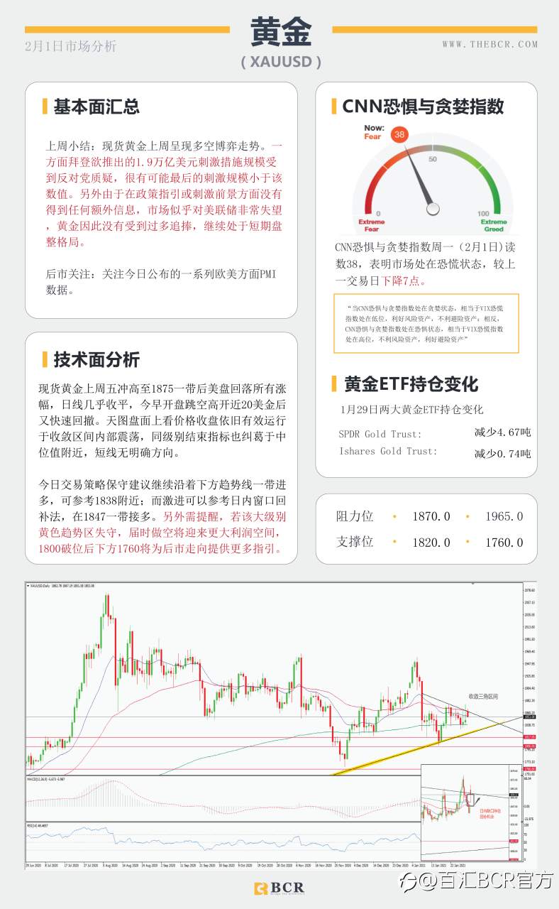 【百汇BCR今日市场分析2021.2.1】美联储辜负空头期望，美元酝酿潜在底部