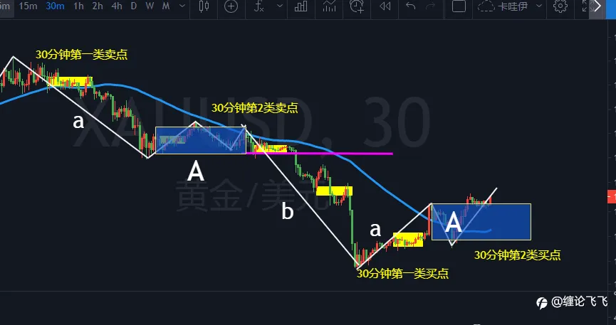 2月6日缠论黄金走势图