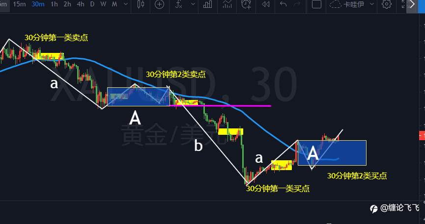 2月6日缠论黄金走势图