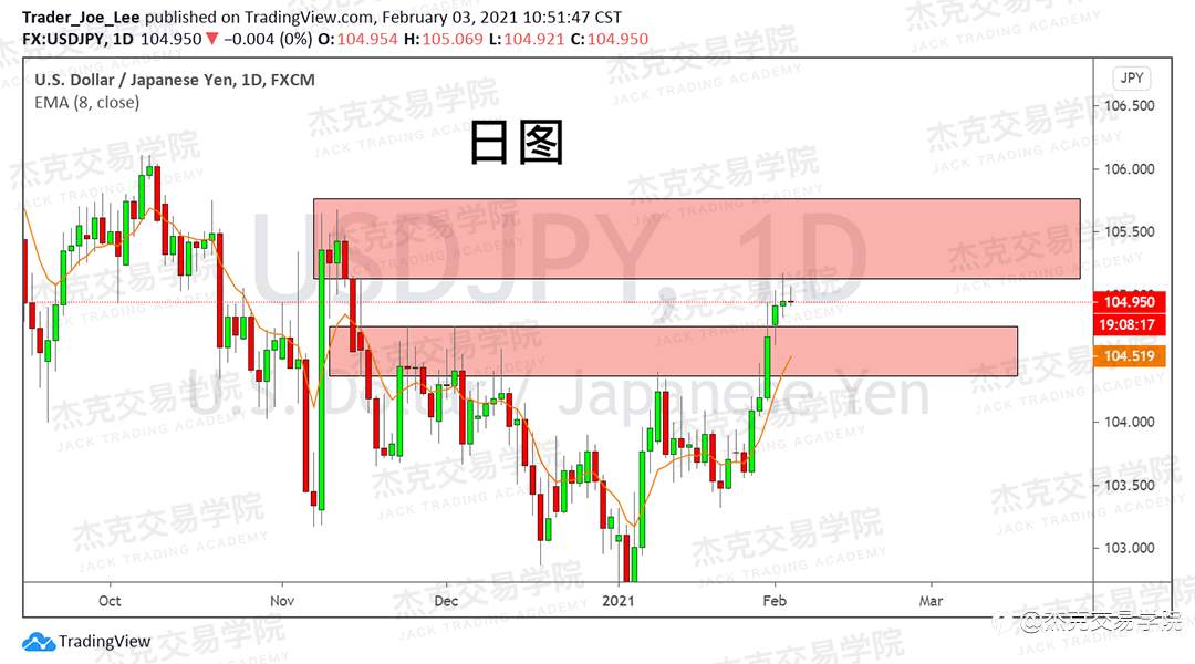 [2月3日策略]黄金/原油/英镑/欧元/美日/澳元/标普/BTC/ETH
